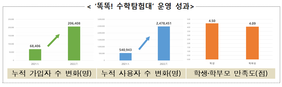 표2_똑똑! 수학탐험대’ 운영 성과.png