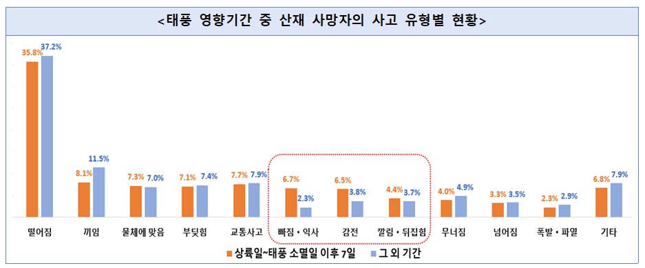 태풍 영향기간 중 산재 사망자의 사고 유형별 현황.png