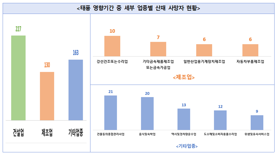 태풍 영향기간 중 세부 업종별 산재 사망자 현황.png