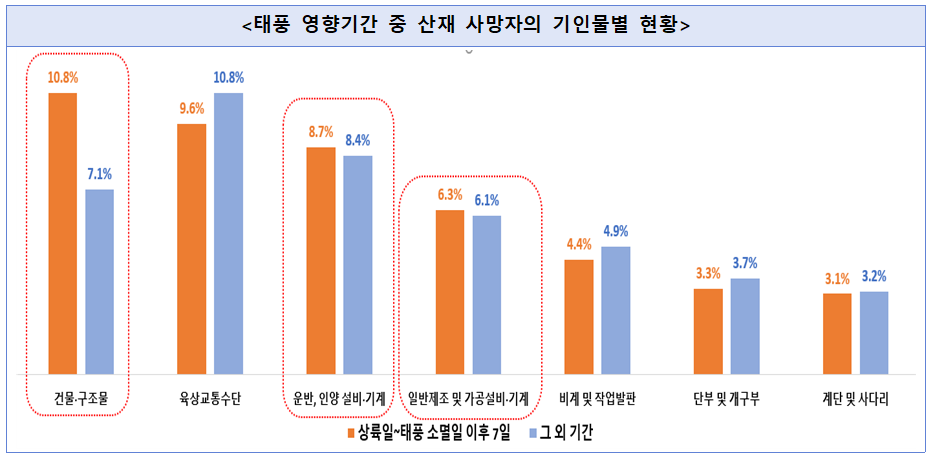 태풍 영향기간 중 세부 업종별 산재 기인물별 현황.png