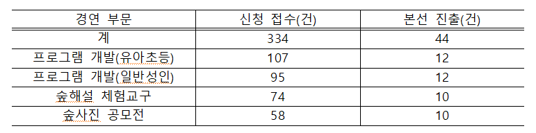 표1_ 경연 부문.png