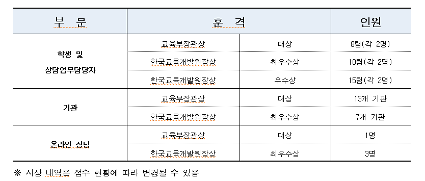 표3_ 부문, 훈격, 인원.png