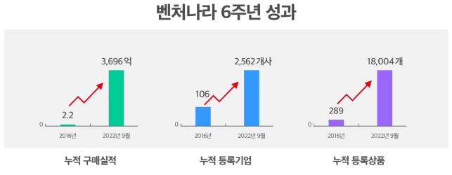 벤처나라6주년 성과.png