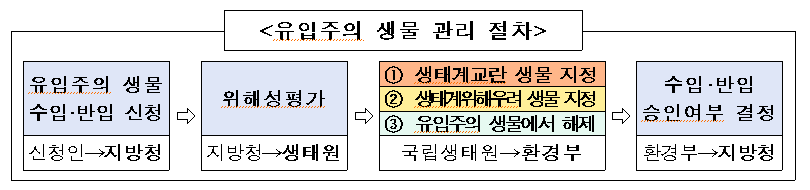 유입주의 생물 관리절차표1.png