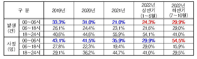 시간대별 음주운전 교통사고 비율 변화2022년은 잠정 통계.png