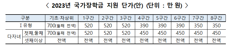 2023년 국가장학금 지원 단가 표1.png