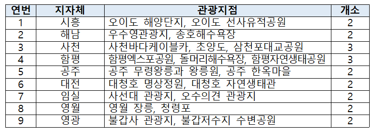 2023년도 열린관광지 선정 결과.png