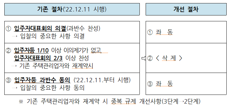 기존 주택관리업자와 재계약 시 중복 규제개선사항.png