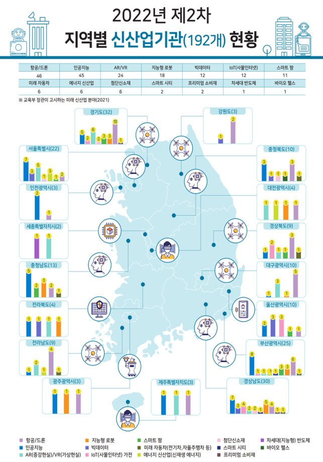 2022년제2차지역별신산업기관현황.png