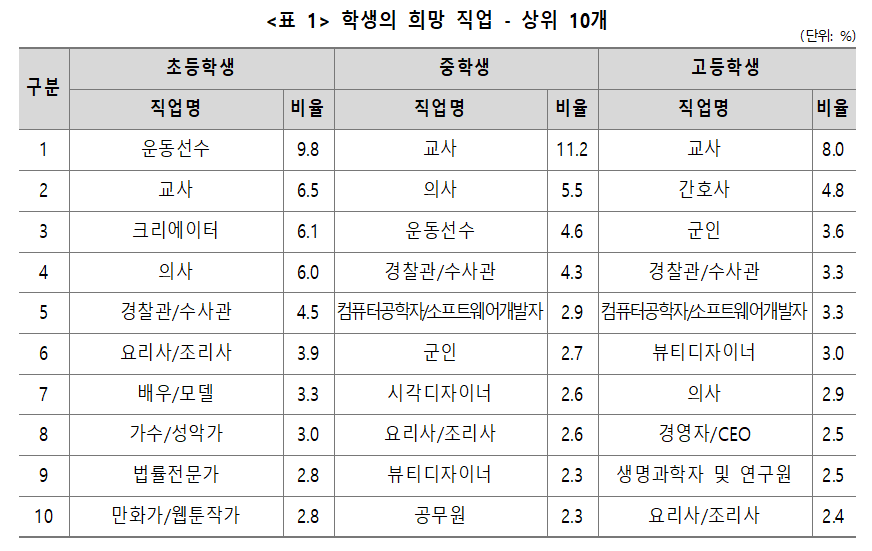 표2_학생의 희망직업 상위10개.png