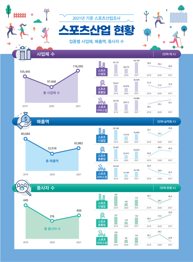 2021년 기준 스포츠산업조사 정보.png