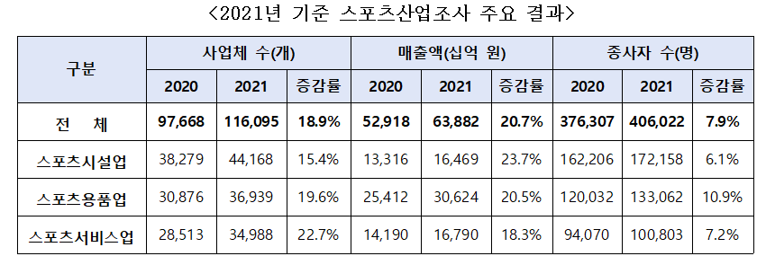 표1_ 2021년 기준 스포츠산업조사 주요 결과.png