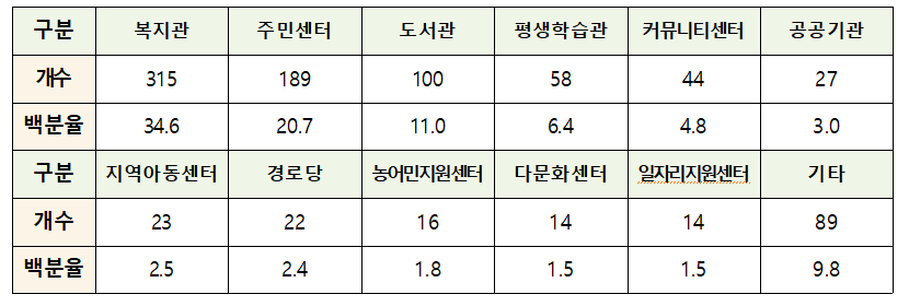 22년 디지털역량 교육 장소 현황 표1.png