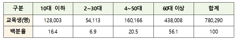 22년 연령별 교육생 분석 표2.png