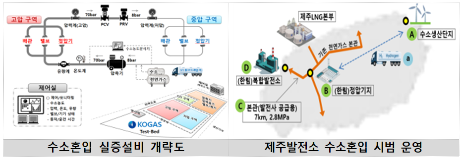 수소혼입실증설비개략도 및 제주발전소수소혼입시범운영가스공사.png