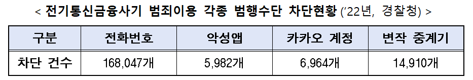 전기통신금융사기 범죄이용 각종 범행수단 차단현황 표1.png