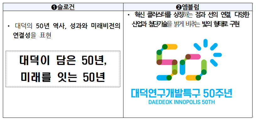 대덕특구50주년엠블런슬로선.png