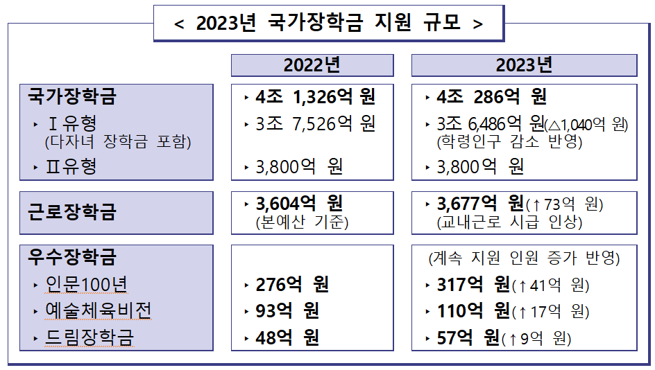 2023년 국가장학금 지원 규모.png