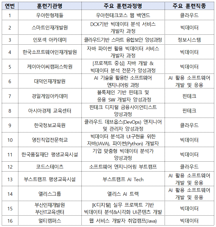 K-디지털 트레이닝 우수성과기관 명단.png