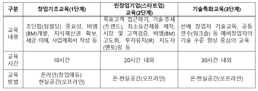 단계별 창업교육 내용.png