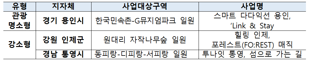 2023년 스마트 관광도시 사업 대상지.png