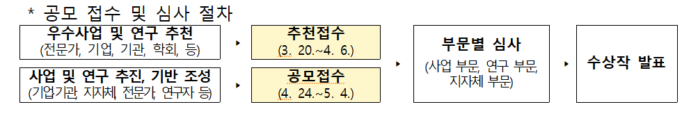 공모 접수 및 심사절차.png