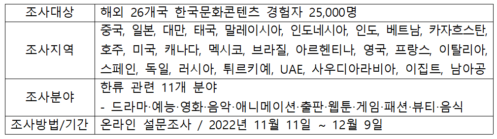 해외 한류 실태조사 개요(2012년부터 시행).png