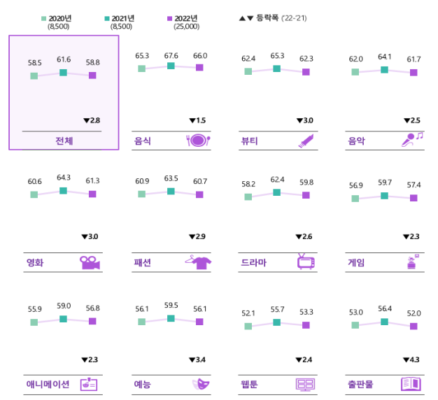 한국문화콘텐츠브랜드파워지수추이(2020_20222).png