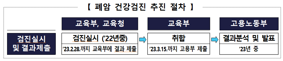 폐암 건강검진 추진 절차.png