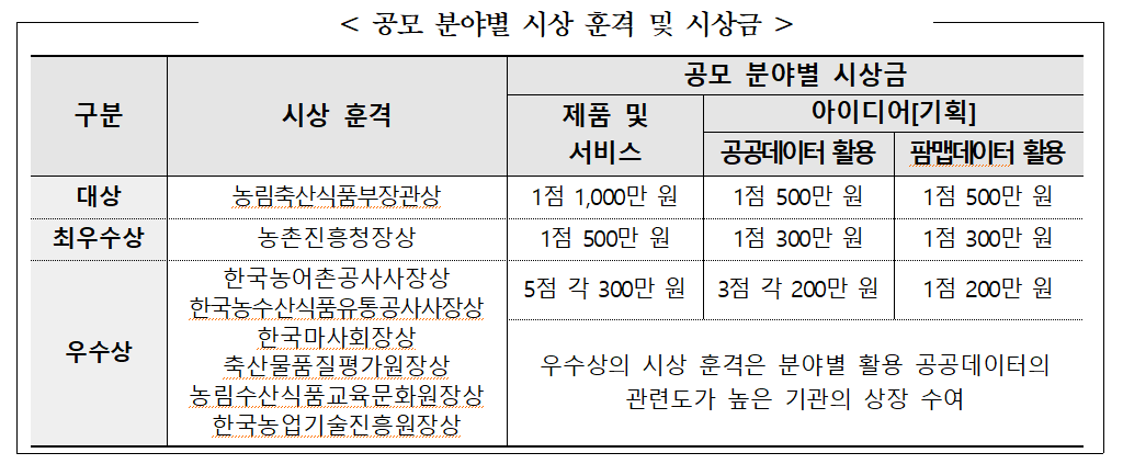 공모 분야별 시상 훈격 및 시상금 표1.png