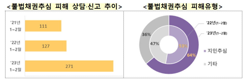 불법채권추심피해상담신고추이피해유형.png