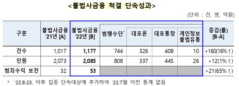 불법사금융 척결 단속성과.png