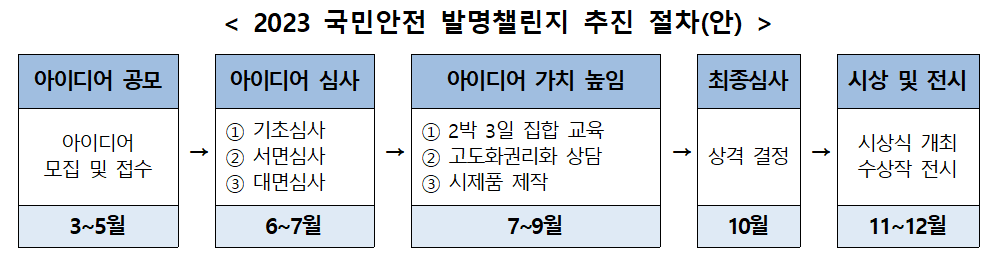 2023 국민안전 발명챌린지 추진 절차.png