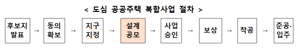 도심 공공주택 복합사업 절차.png