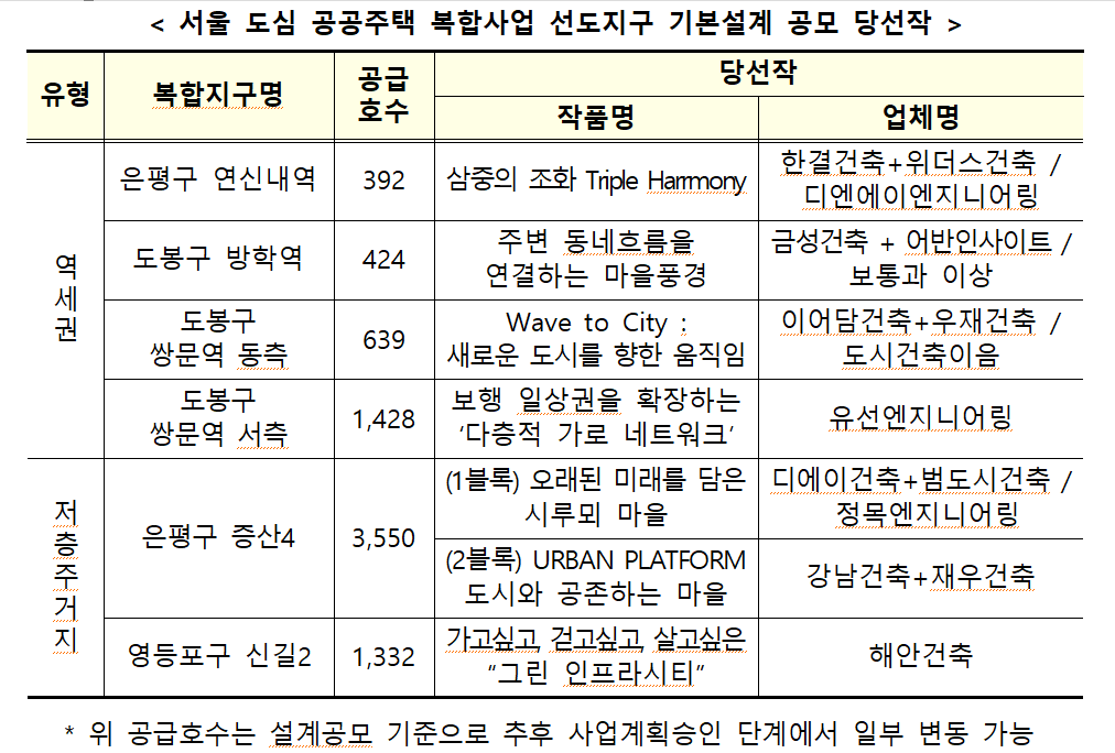 서울 도심 공공주택 복합사업 선도지구 기본설계 공모 당선작.png