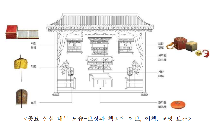 종묘신실내부모습보장과책장에어보어책교명보관.png