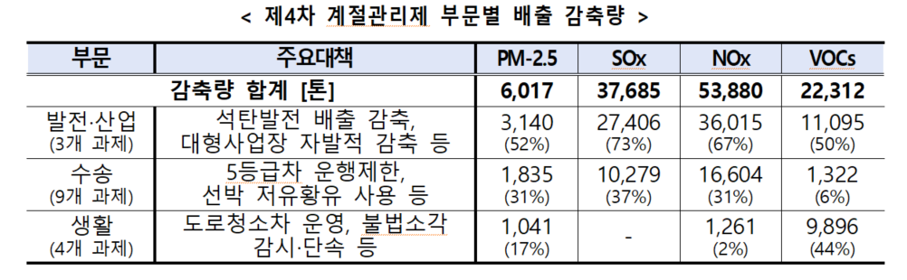 제4차계절관리제부문별배출감축량.png