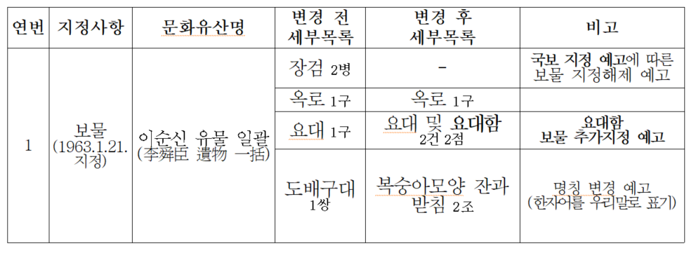 국가지정문화재보물추가지정명칭변경지정해제예고대상.png