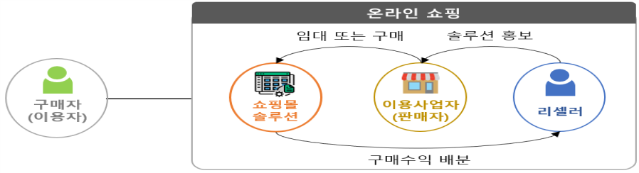 쇼핑몰솔루션을통한온라인쇼핑서비스흐름도.png