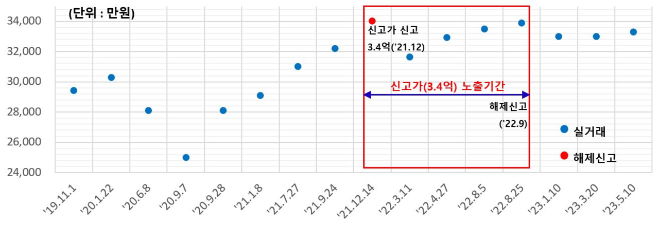 사례1_신고가해제신고전후해당단지 실거래가 현황.png