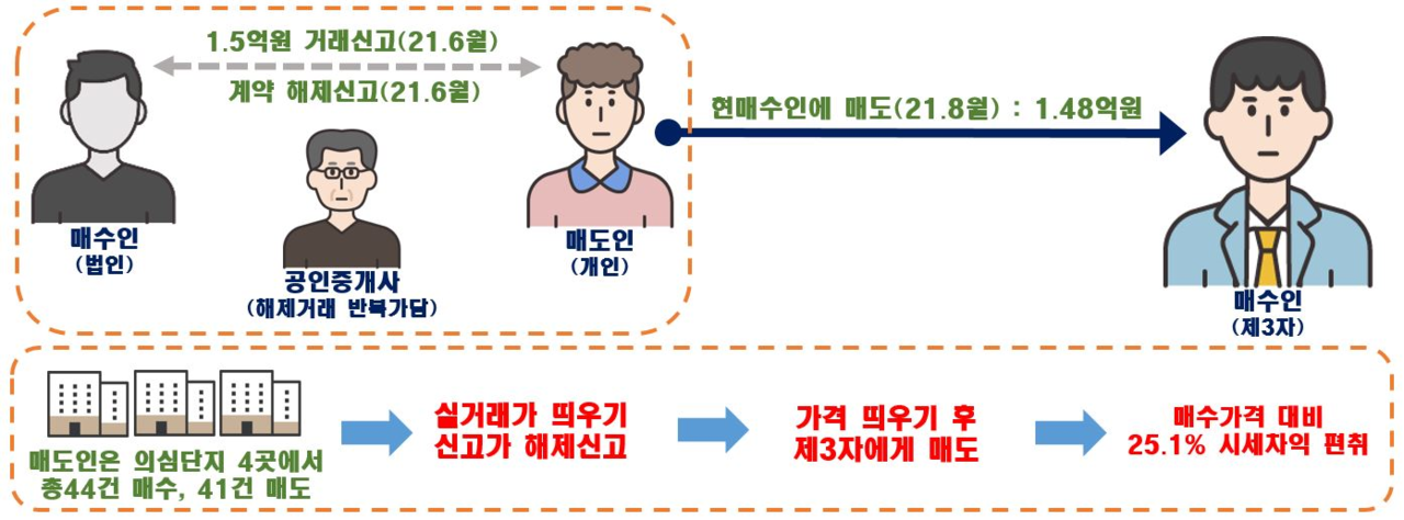 사례2전북매도인-중개인이조직적집값띄우기공모한정황의심.png