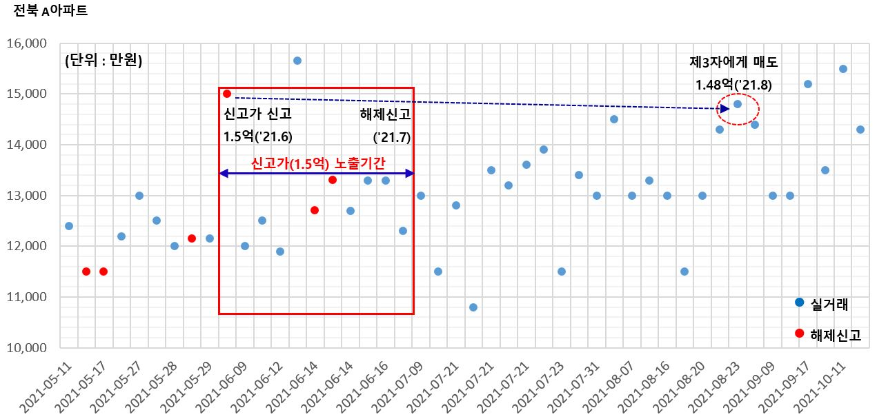 사례2_신고가해제신고전후해당단지 실거래가 현황.png