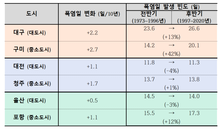 도시 규모별 폭염 발생 빈도 변화 비교.png