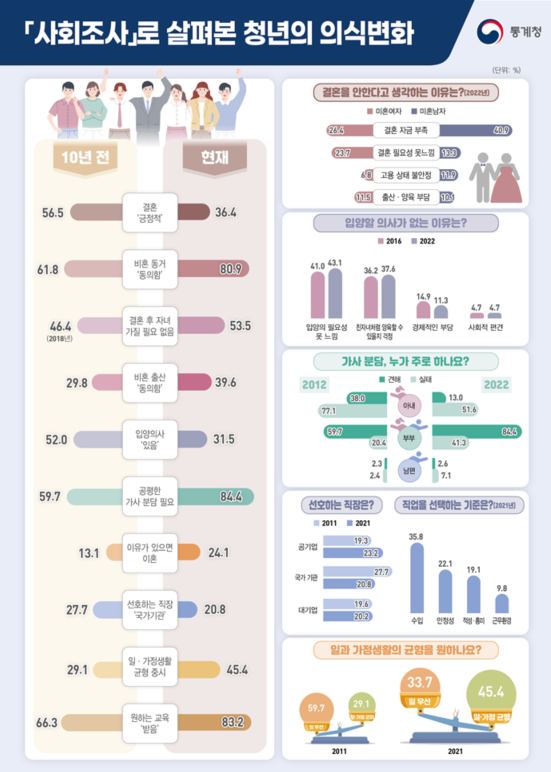 「사회조사」로 살펴본 청년의 의식변화