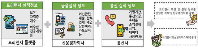 가명정보 결합물을 활용한 Gig 등급모형 개발.png