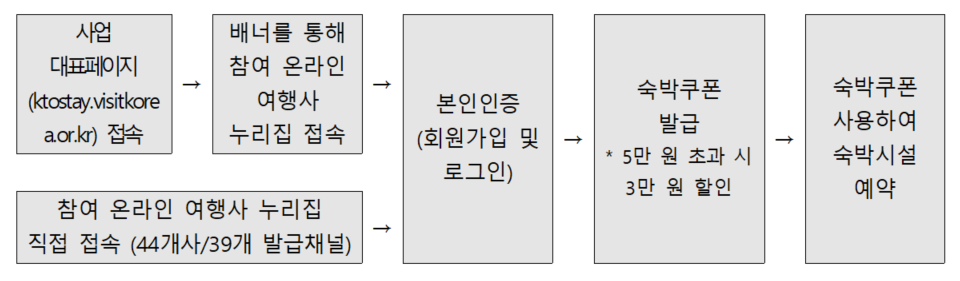 대한민국 숙박세일 페스타 참가 신청 흐름도.png