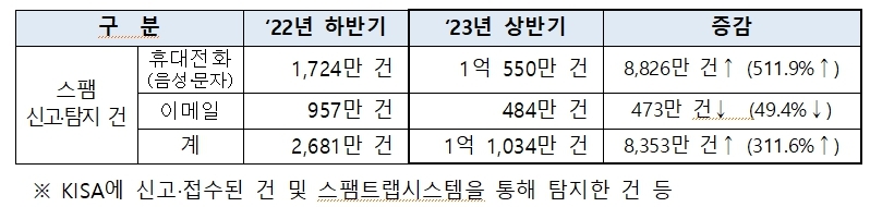 23년 상반기 스팸 신고·탐지 건.jpg