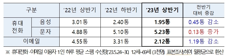 23년 상반기 이용자 스팸 수신량.jpg