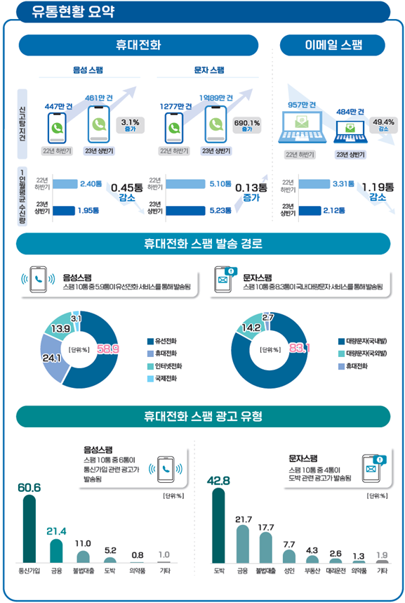 23년  상반기 스팸유통현황주요통계.png