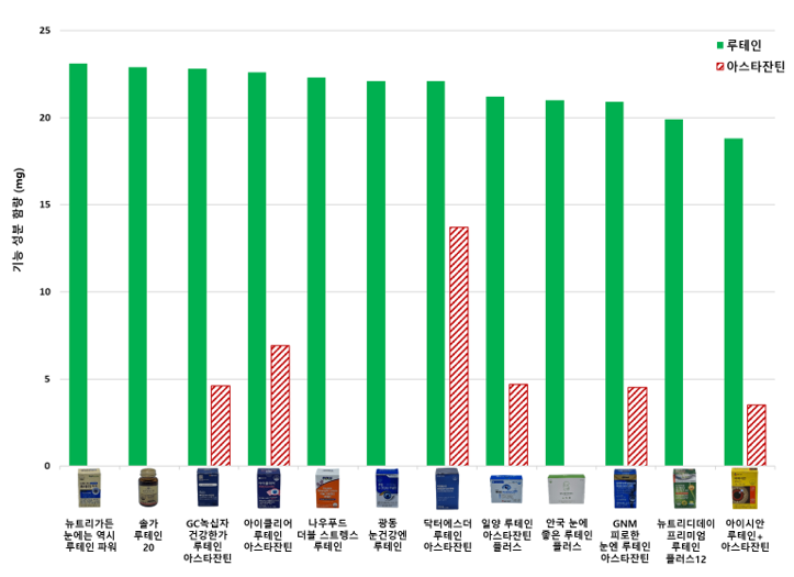 루테인 및 아스타잔틴 함량 시험결과.png